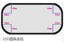 CSS3圓角