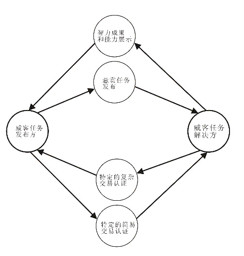 方維網(wǎng)絡-威客解析