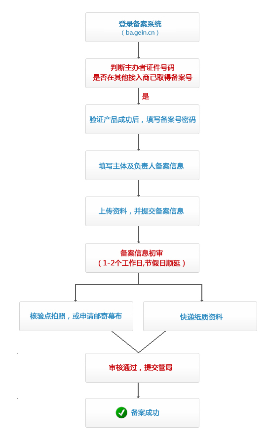 備案截圖流程