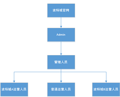 網(wǎng)站后臺管理權(quán)限架構(gòu)