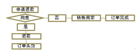 方維網(wǎng)絡(luò)案例2