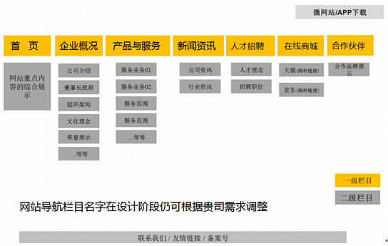 網站架構