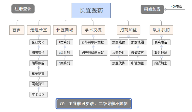 醫(yī)藥網(wǎng)站欄目圖