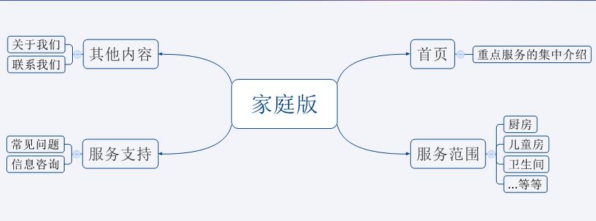 PC網(wǎng)站制作