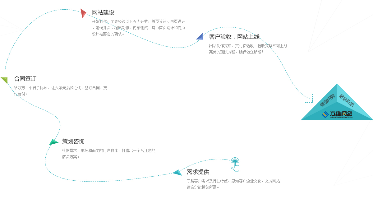 公司網(wǎng)站設(shè)計流程