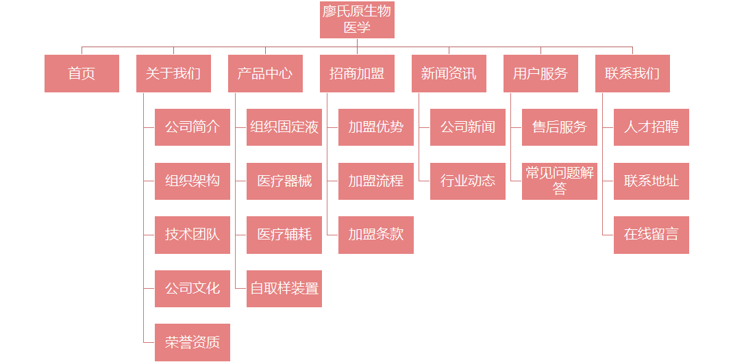 公司網(wǎng)站開發(fā)欄目架構(gòu)圖