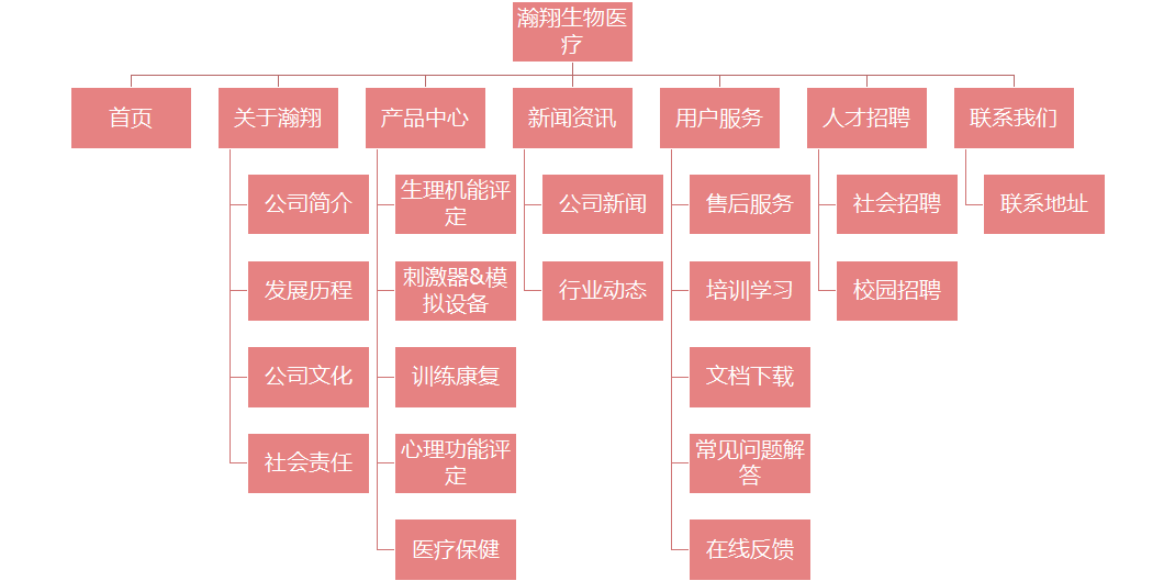 網站架構圖