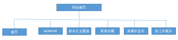 文化創(chuàng)意網(wǎng)站架構