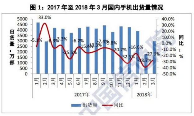 2018年一季度手機銷量下滑