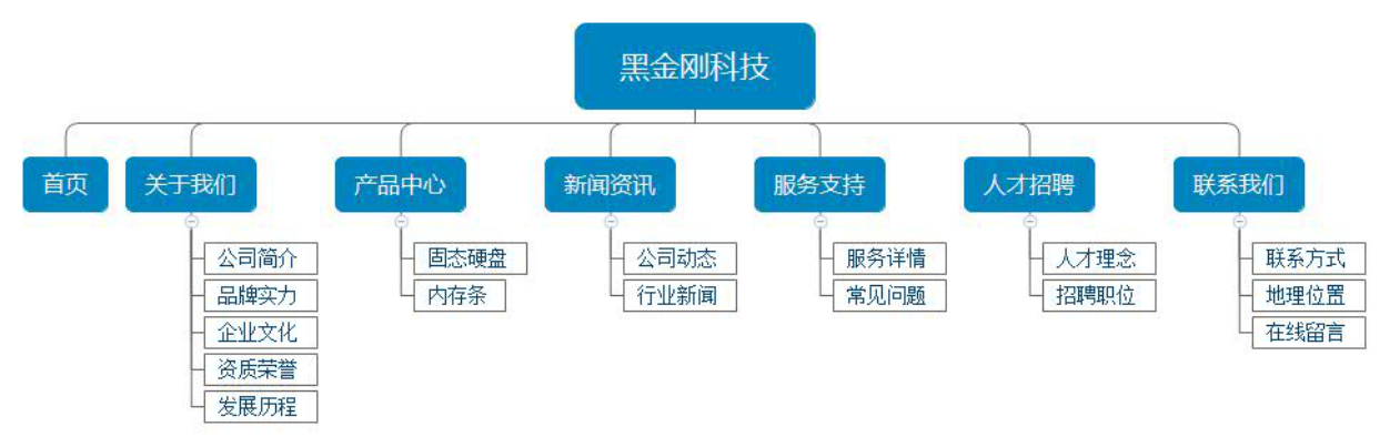 電子網站架構圖