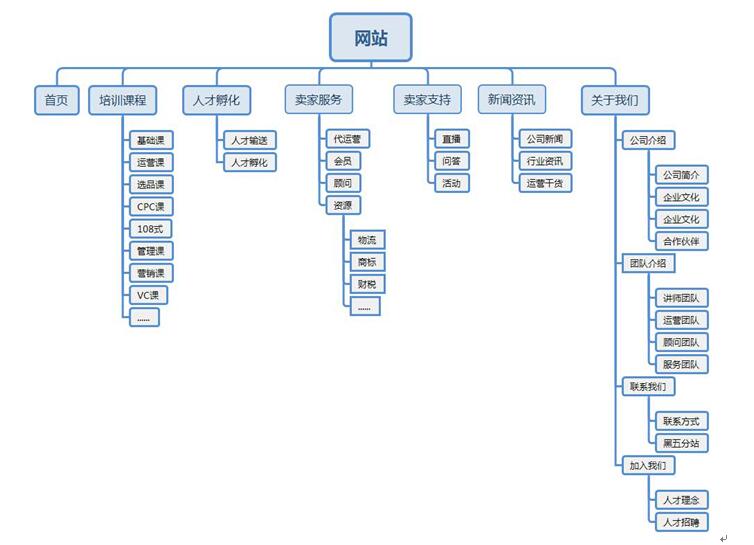 課程培訓網(wǎng)站架構(gòu)